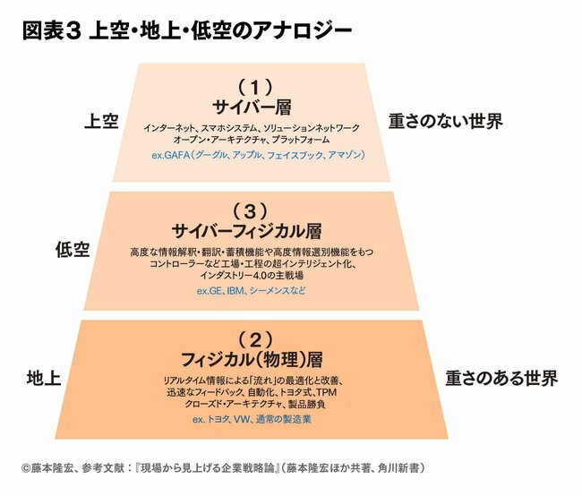 サイバー層、フィジカル層、サイバーフィジカル層での戦い方