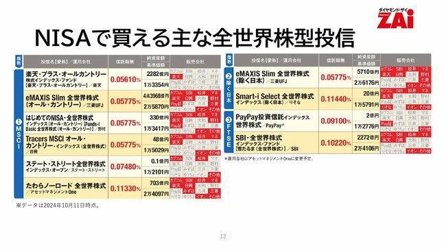 NISAで買える主な全世界株型投信