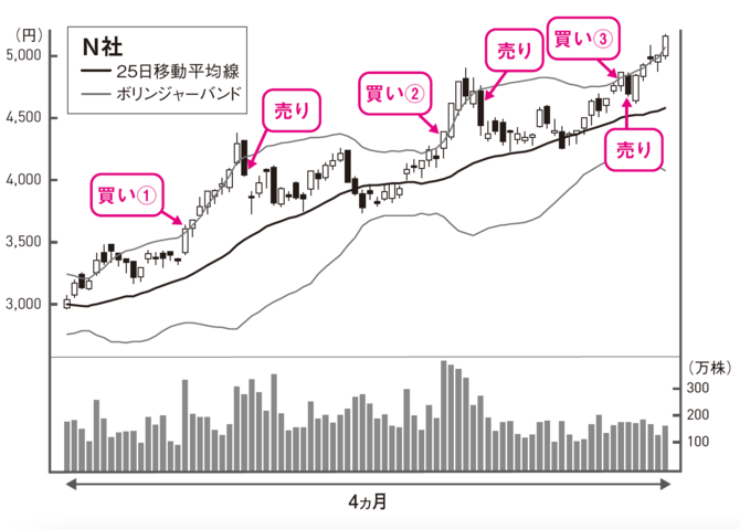 売り、買い、様子見、どうする？