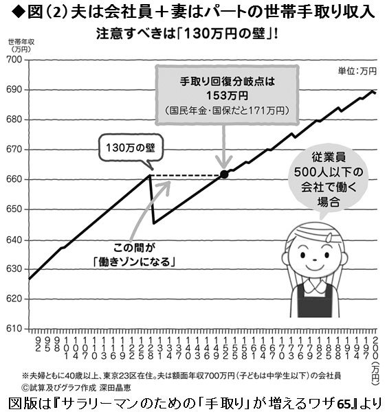 「130万円の壁」図解