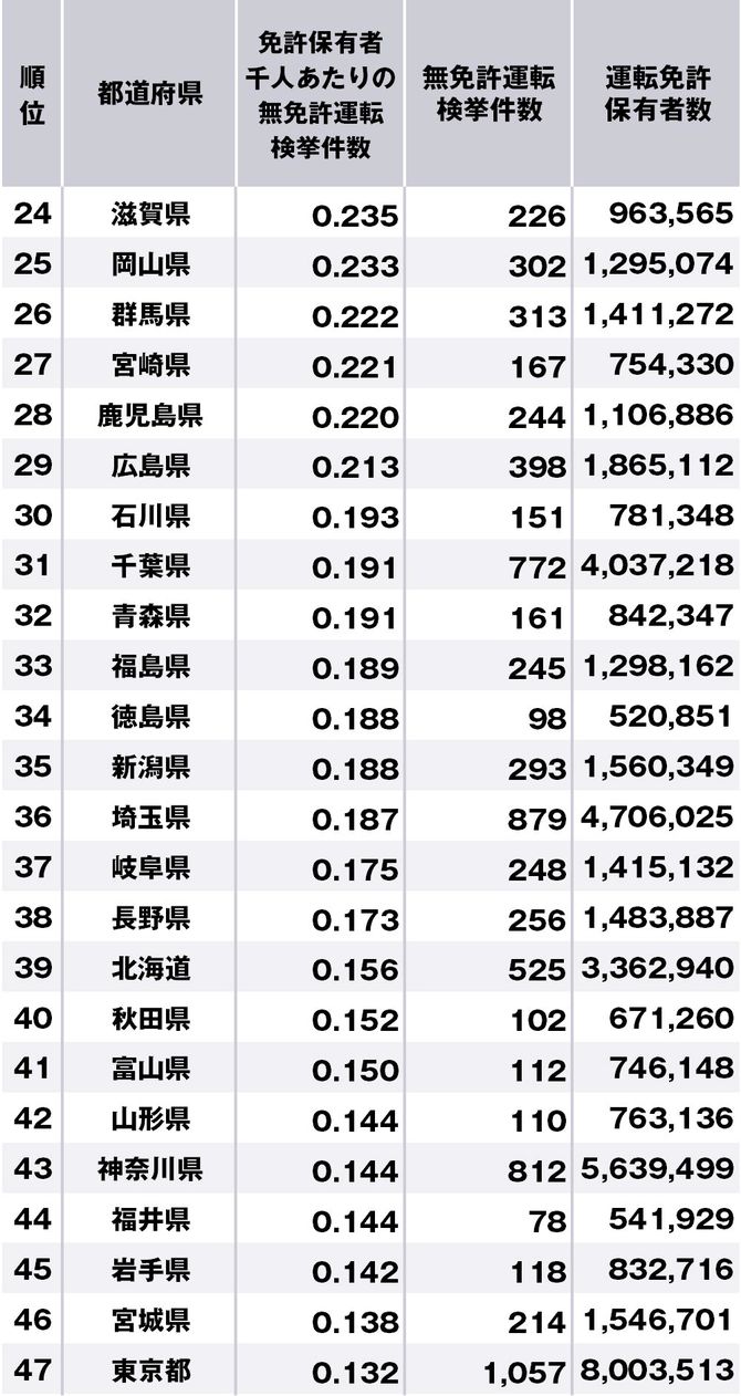 無免許運転の多い都道府県ランキング 47都道府県 完全版 ニッポンなんでもランキング ダイヤモンド オンライン