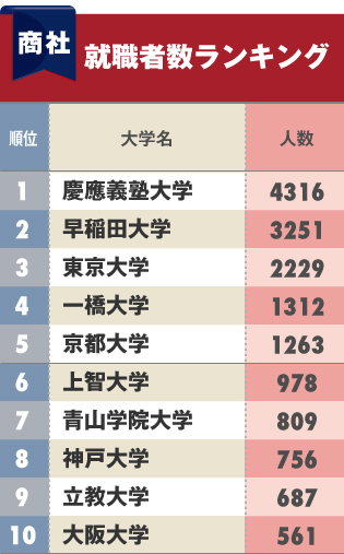 商社への「就職に強い大学」ランキング!3位は東大、2位は早稲田、1位は?