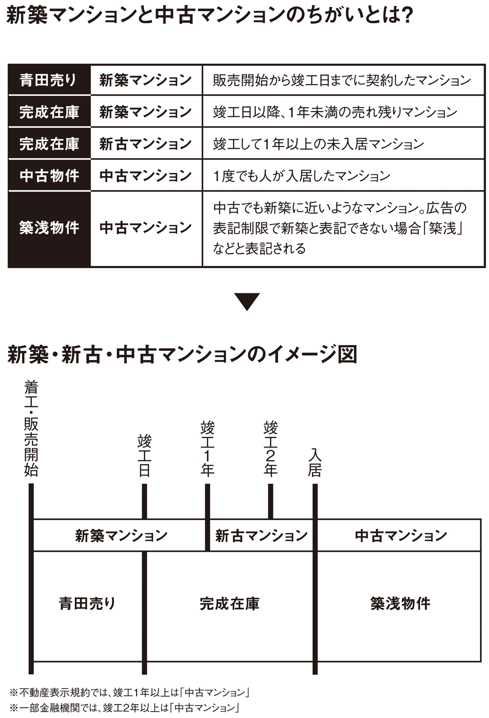 新築マンションと中古マンションのちがいとは？