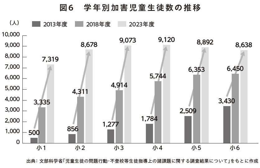 図表：学年別加害児童生徒数の推移
