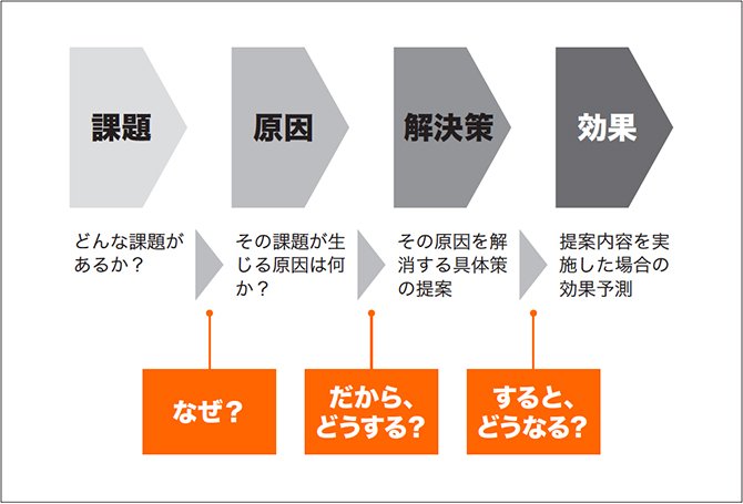 「仕事が速い人」は知っている。最速で「一発OK」のプレゼン資料をつくる「7つの秘密」とは?