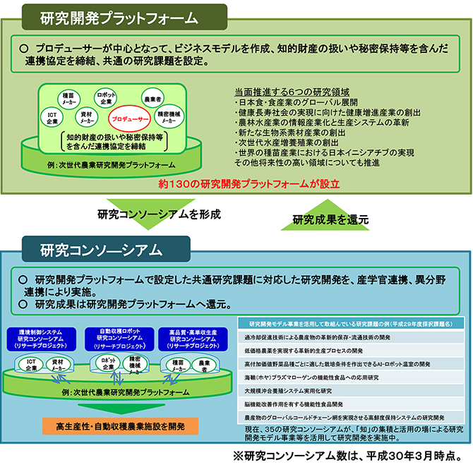 農林水産業イノベーション第4回 実用化と成長産業化への道筋を示す「プロデューサー」の活躍