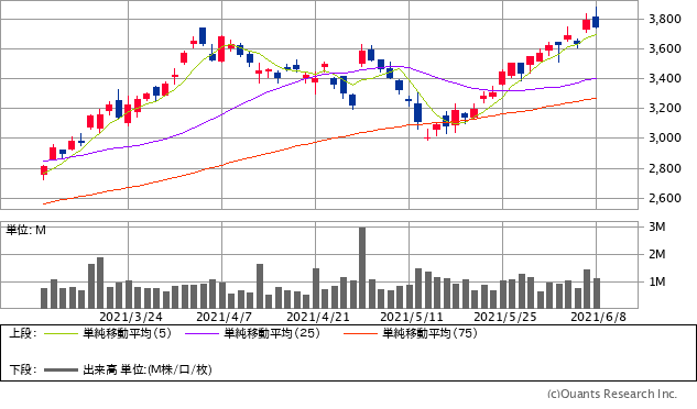 日経平均株価が底打ちした今から買うなら 半導体 断熱材 アフターコロナ 関連銘柄 イビデン グローバルダイニング など要注目の10銘柄も紹介 最下層からの成り上がり投資術 ザイ オンライン