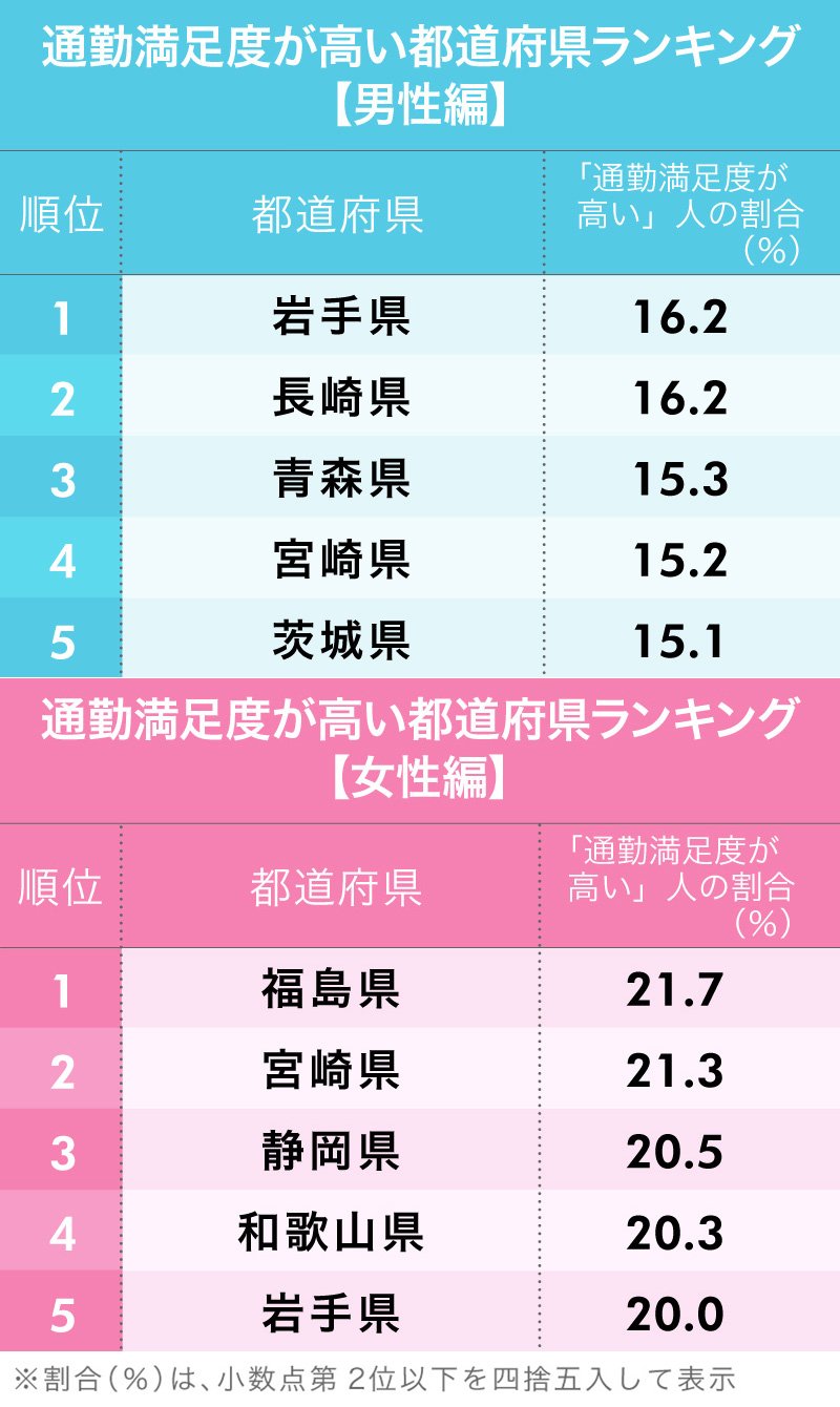 図版：通勤満足度が高い都道府県ランキング男女5位