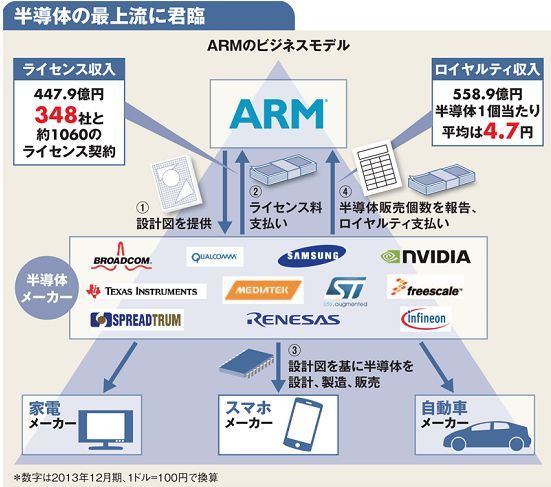 ソフトバンクが3.3兆円で買ったARMとはどんな会社か（上） 『週刊ダイヤモンド』特別レポート ダイヤモンド