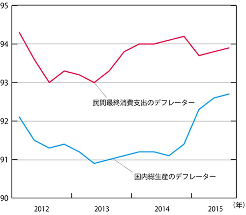 資源価格下落の利益が<br />企業の内部留保に吸収されている