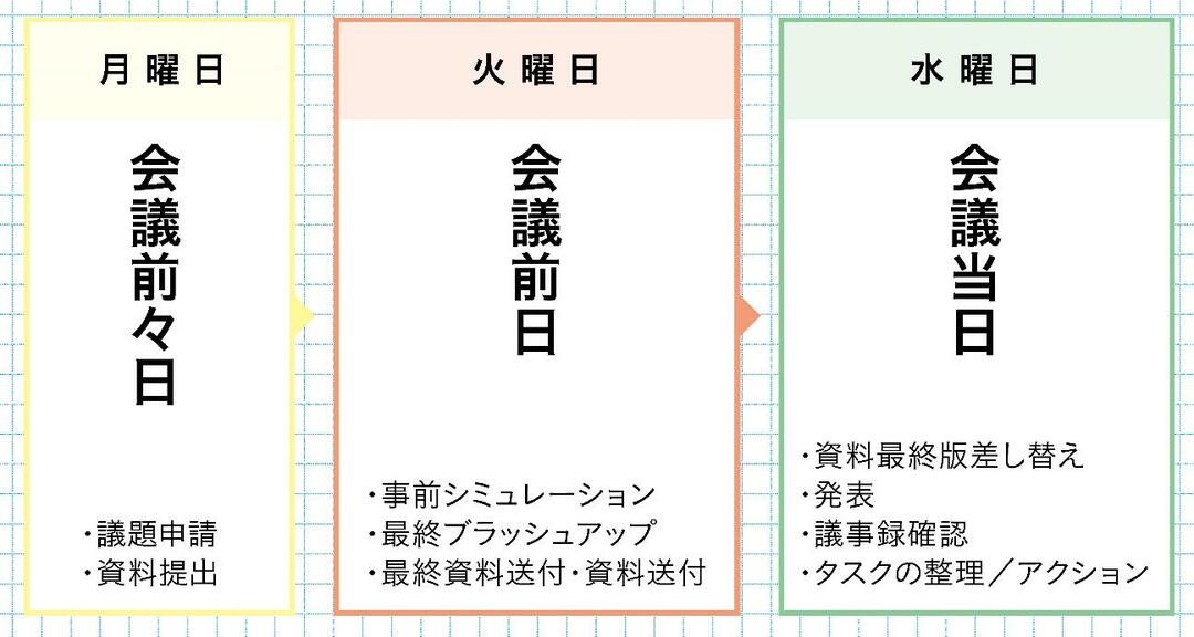 会議を上手に仕切るマネジャーは このマトリクス で段取りを考える 最高品質の会議術 ダイヤモンド オンライン