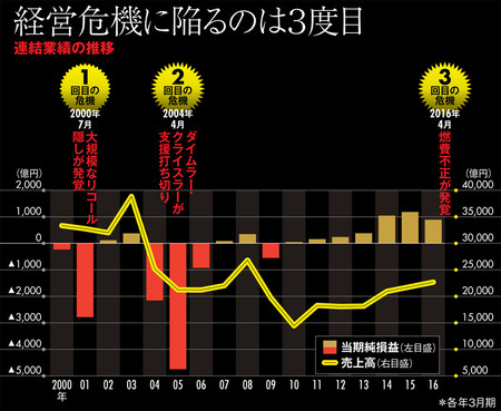 三菱自救済は商事主導で軽自動車撤退へ Close Up Enterprise ダイヤモンド オンライン