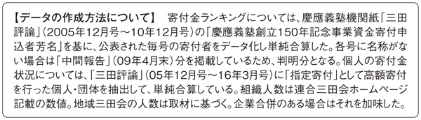 慶應三田会、285億円集めた驚異の集金力