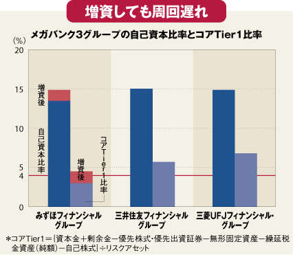 増資に3会長退任でも収まらないみずほの不安