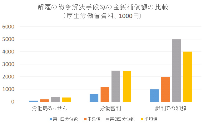 解雇の紛争解決手段ごとの金銭補償額の比較