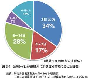 仮設トイレが避難所に行き渡るまでに要した日数の図 仮設トイレが避難所に行き渡るまでに要した日数の図