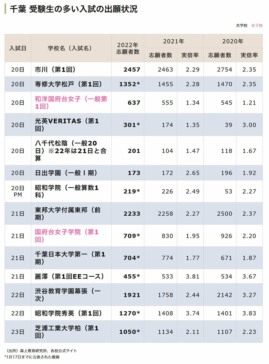 まだ本調子ではない 千葉 中学受験 の最新状況 22年入試版 中学受験への道 ダイヤモンド オンライン