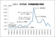 ソニーと子会社の時価総額に意外な事実を発見！　ソニー関連株の投資を考えてみた。