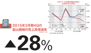 【コマツ】遠のく反転攻勢のタイミング 攻守の施策投下で体質強化