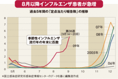 ワクチン・治療薬は万全でも不安が残る新型インフル対策