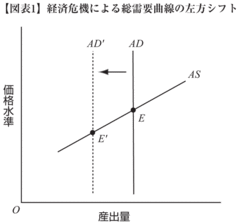 総需要の激減に対して金融政策は無意味──今こそ必要なデフレの経済学（3）