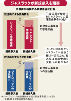 独禁法違反の判断に徹底抗戦ジャスラックｖｓ公取委の行方