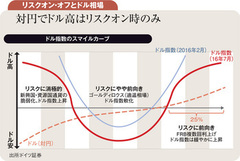 ドル指数のスマイルカーブは対円でほほ笑まず年末94円へ