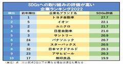 SDGsへの取り組みの評価が高い企業ランキング2022！3位ユニクロ、2位イオン、1位は？