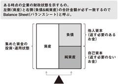 ファイナンスの理解に必要な会計の基本（2）――貸借対照表は5つの箱だけ押さえよう