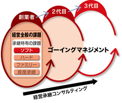 次世代経営幹部の育成は最重要課題実践を通じて成長を促し、社内変革を同時に実現