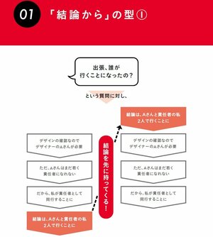 頭のいい人が使っている「誰でも説明上手になれる伝え方」今すぐ使える7つの型