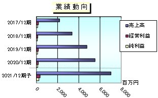 コアコンセプト テクノロジー のipo情報総まとめ スケジュールから幹事証券 注目度 銘柄分析 他のdx支援 It人材調達支援企業との比較や予想まで解説 Ipo株 の銘柄分析 予想 ザイ オンライン