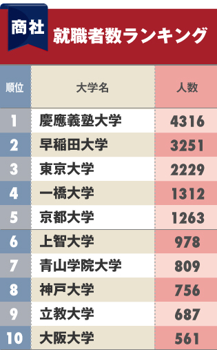 商社への「就職に強い大学」ランキング！3位は東大、2位は早稲田、1位は？