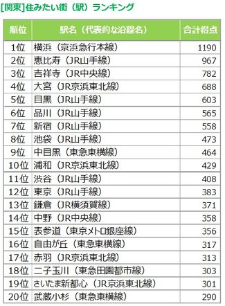 コロナ時代こそ住むべき「住民に愛されている街」ランキング【関東編】