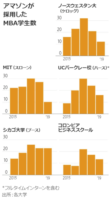 アマゾンのMBA採用に変化、新たな人材発掘を重視