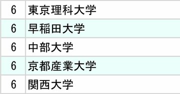 ニデック・京セラ・オムロン、電子部品メーカー3社「採用大学」ランキング2025【全10位・完全版】