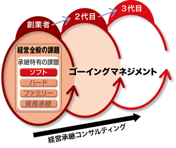 次世代経営幹部の育成は最重要課題実践を通じて成長を促し、社内変革を同時に実現