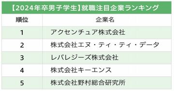 男子学生が選ぶ、就職注目企業ランキング2023!2位エヌ・ティ・ティ・データ、1位は?