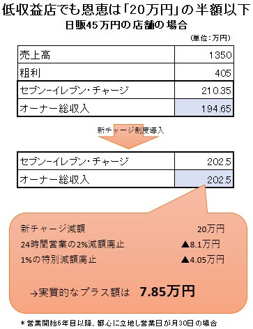 日販45万円の店舗の場合