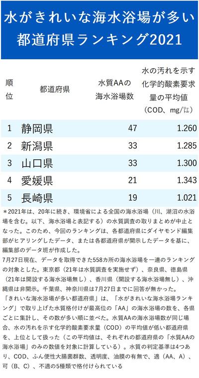 水がきれいな海水浴場が多い