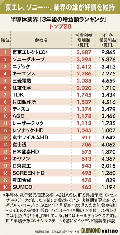 図_3年後の増益額ランキングトップ20
