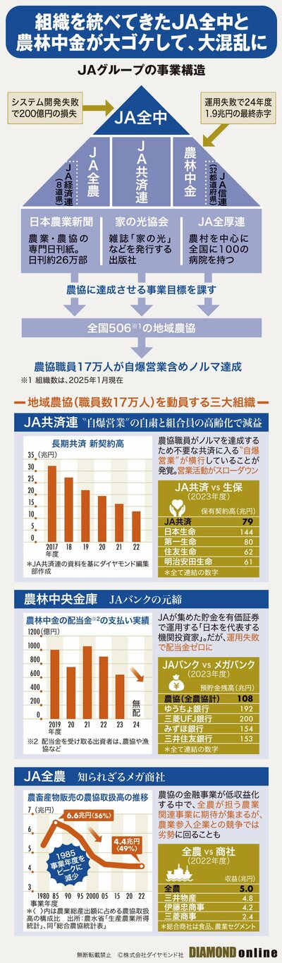 図表：JAグループの事業構造