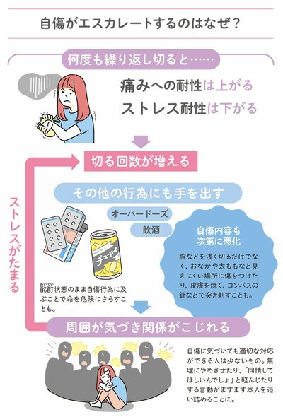 図表　自傷がエスカレートするのはなぜ？