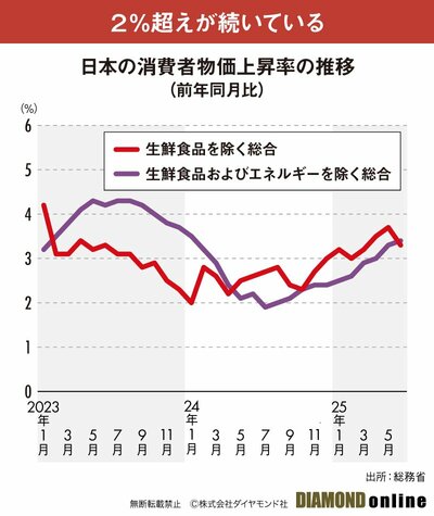 図表：日本の消費者物価上昇率の推移