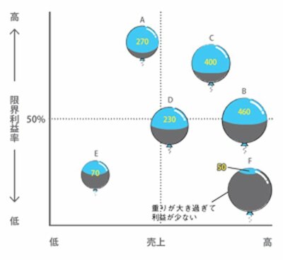 製品A～Fの限界利益率をイラスト化したもの