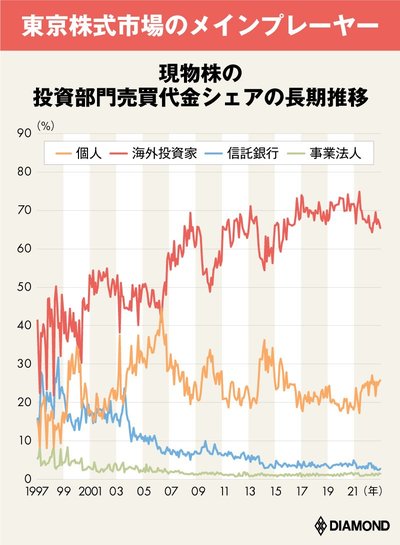 図版：現物株の投資部門売買代金シェアの長期推移