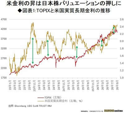 図表1:TOPIXと米国実質長期金利の推移