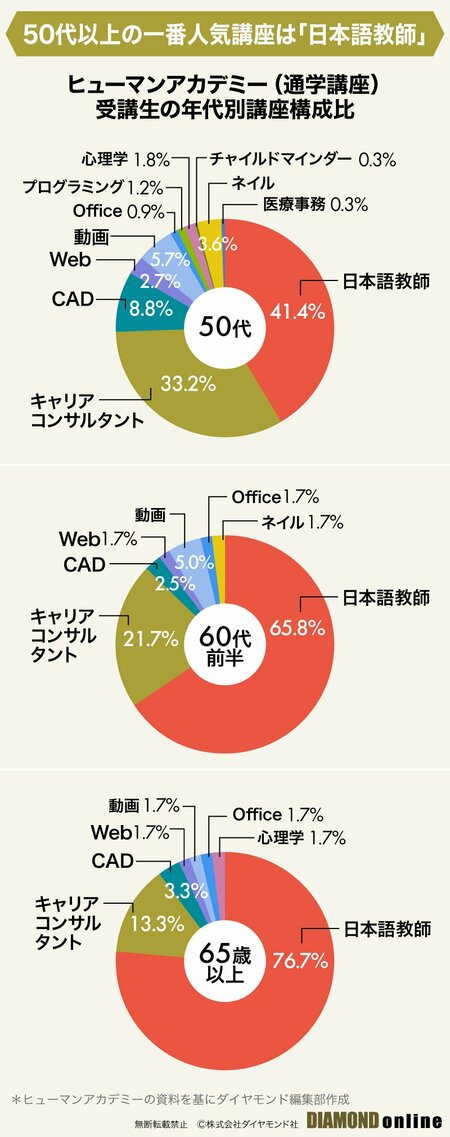 図表：日本語教師受講者の年代別構成比