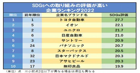 SDGsへの取り組みの評価が高い企業ランキング2022！3位ユニクロ、2位イオン、1位は？
