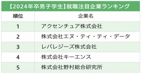 男子学生が選ぶ、就職注目企業ランキング2023！2位エヌ・ティ・ティ・データ、1位は？